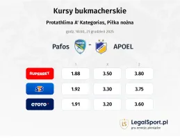 Pafos - APOEL kursy bukmacherskie
