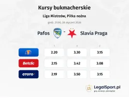 Pafos - Slavia Praga kursy bukmacherskie
