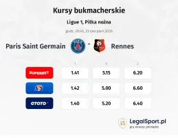 Paris Saint Germain - Rennes kursy bukmacherskie