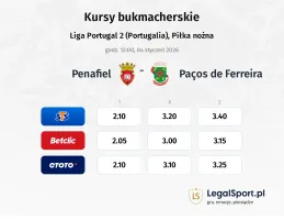 Penafiel - Paços de Ferreira kursy bukmacherskie