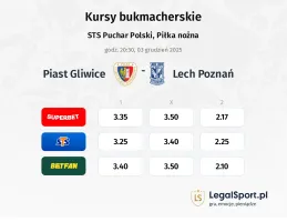 Piast Gliwice - Lech Poznań kursy bukmacherskie