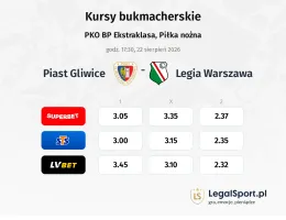Piast Gliwice - Legia Warszawa kursy bukmacherskie