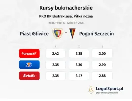 Piast Gliwice - Pogoń Szczecin kursy bukmacherskie