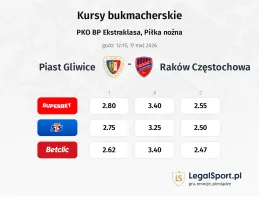 Piast Gliwice - Raków Częstochowa kursy bukmacherskie