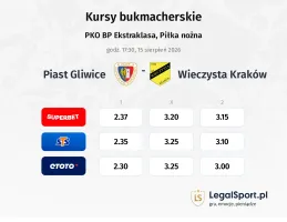 Piast Gliwice - Wieczysta Kraków kursy bukmacherskie