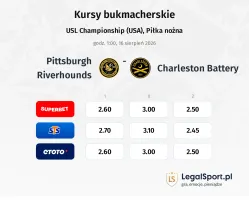 Pittsburgh Riverhounds - Charleston Battery kursy bukmacherskie