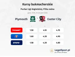 Plymouth - Exeter City kursy bukmacherskie