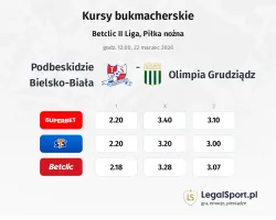Podbeskidzie Bielsko-Biała - Olimpia Grudziądz kursy bukmacherskie