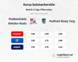 Podbeskidzie Bielsko-Biała - Podhale Nowy Targ kursy bukmacherskie