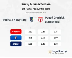 Podhale Nowy Targ - Pogoń Grodzisk Mazowiecki kursy bukmacherskie