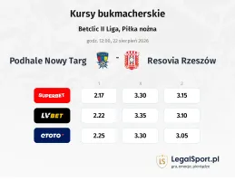 Podhale Nowy Targ - Resovia Rzeszów kursy bukmacherskie