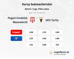 Pogoń Grodzisk Mazowiecki - GKS Tychy kursy bukmacherskie