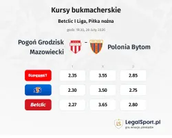 Pogoń Grodzisk Mazowiecki - Polonia Bytom kursy bukmacherskie
