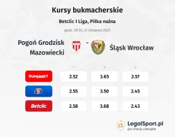 Pogoń Grodzisk Mazowiecki - Śląsk Wrocław kursy bukmacherskie