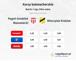 Pogoń Grodzisk Mazowiecki - Wieczysta Kraków kursy bukmacherskie
