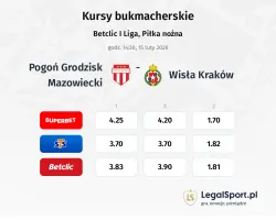 Pogoń Grodzisk Mazowiecki - Wisła Kraków kursy bukmacherskie