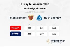 Polonia Bytom - Ruch Chorzów kursy bukmacherskie