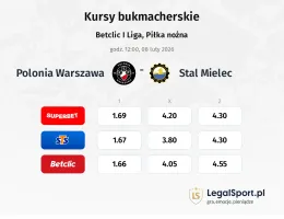 Polonia Warszawa - Stal Mielec kursy bukmacherskie