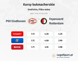 PSV Eindhoven - Feyenoord kursy bukmacherskie