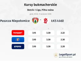 Puszcza Niepołomice - ŁKS Łódź kursy bukmacherskie