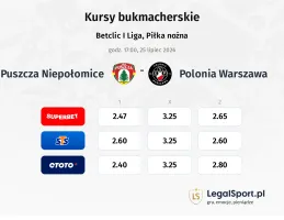 Puszcza Niepołomice - Polonia Warszawa kursy bukmacherskie