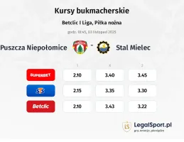 Puszcza Niepołomice - Stal Mielec kursy bukmacherskie