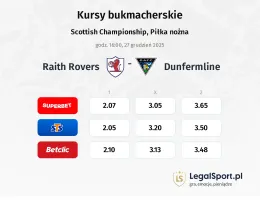 Raith Rovers - Dunfermline kursy bukmacherskie