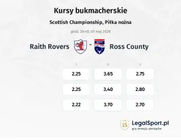 Raith Rovers - Ross County kursy bukmacherskie
