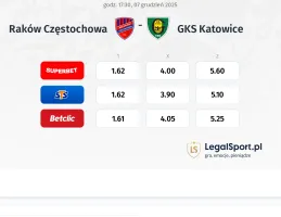 Raków Częstochowa - GKS Katowice kursy bukmacherskie