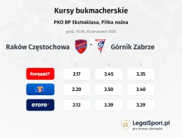 Raków Częstochowa - Górnik Zabrze kursy bukmacherskie