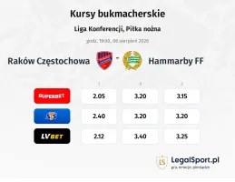 Raków Częstochowa - Hammarby FF kursy bukmacherskie
