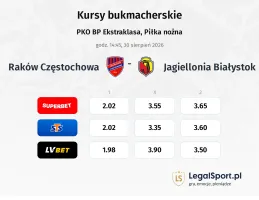 Raków Częstochowa - Jagiellonia Białystok kursy bukmacherskie