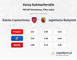 Raków Częstochowa - Jagiellonia Białystok kursy bukmacherskie