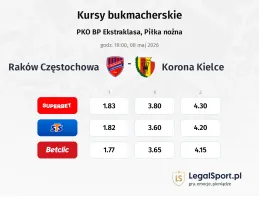 Raków Częstochowa - Korona Kielce kursy bukmacherskie