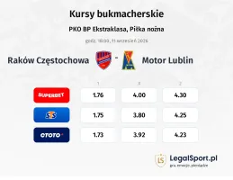 Raków Częstochowa - Motor Lublin kursy bukmacherskie