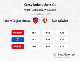 Raków Częstochowa - Piast Gliwice kursy bukmacherskie