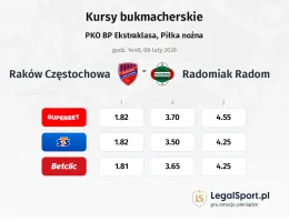 Raków Częstochowa - Radomiak Radom kursy bukmacherskie