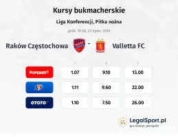 Raków Częstochowa - Valletta FC kursy bukmacherskie