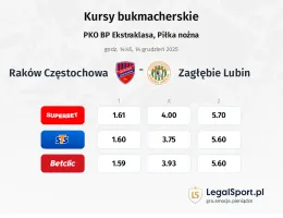 Raków Częstochowa - Zagłębie Lubin kursy bukmacherskie