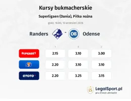 Randers FC - Odense kursy bukmacherskie