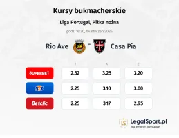 Rio Ave - Casa Pia kursy bukmacherskie