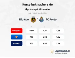 Rio Ave - FC Porto kursy bukmacherskie