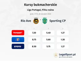 Rio Ave - Sporting CP kursy bukmacherskie