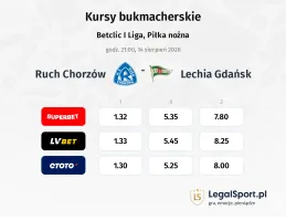 Ruch Chorzów - Lechia Gdansk kursy bukmacherskie