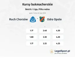 Ruch Chorzów - Odra Opole kursy bukmacherskie