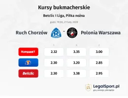 Ruch Chorzów - Polonia Warszawa kursy bukmacherskie