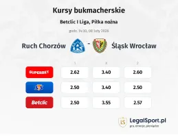 Ruch Chorzów - Śląsk Wrocław kursy bukmacherskie