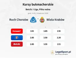 Ruch Chorzów - Wisła Kraków kursy bukmacherskie