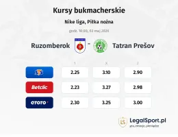 Ružomberok - Tatran Prešov kursy bukmacherskie