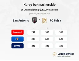 San Antonio - FC Tulsa kursy bukmacherskie